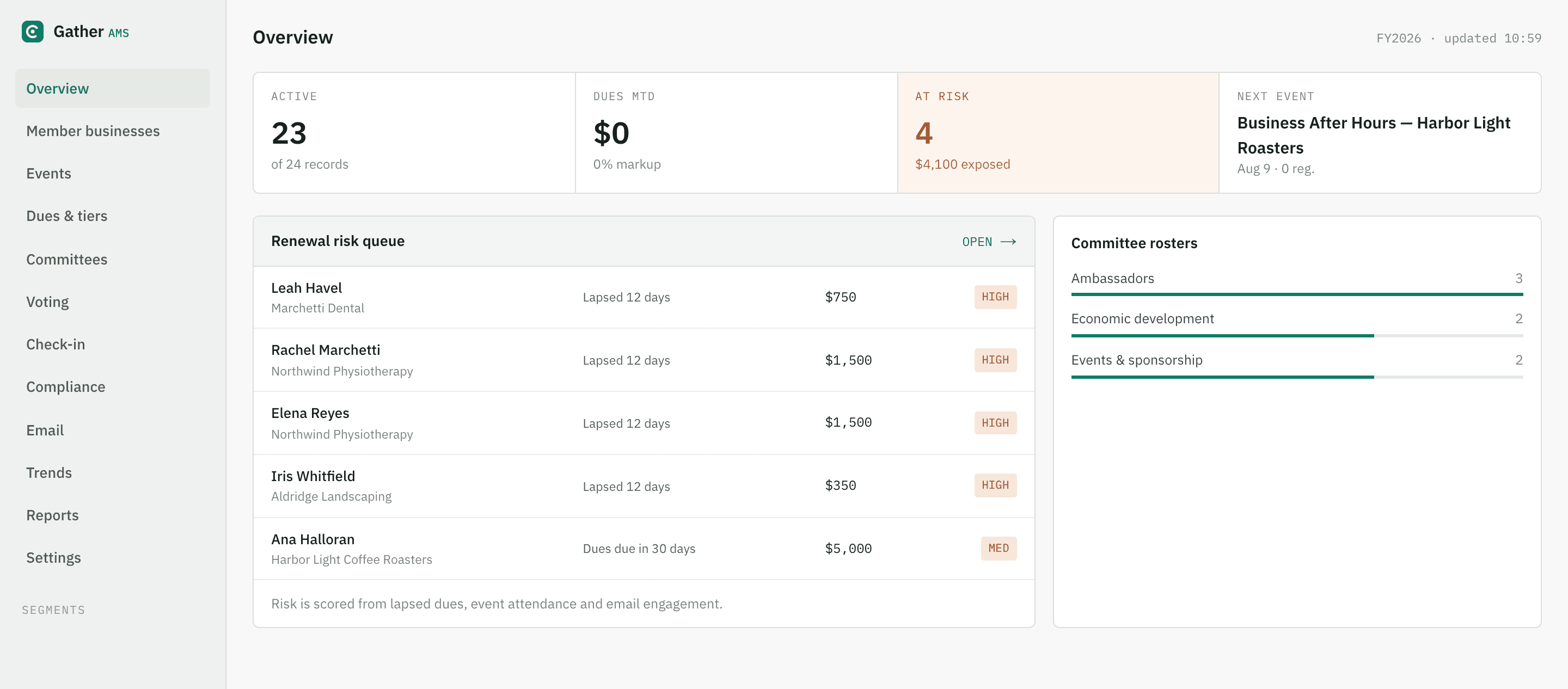The GatherAMS console running a chamber of commerce: member businesses, tiered dues and events on one screen