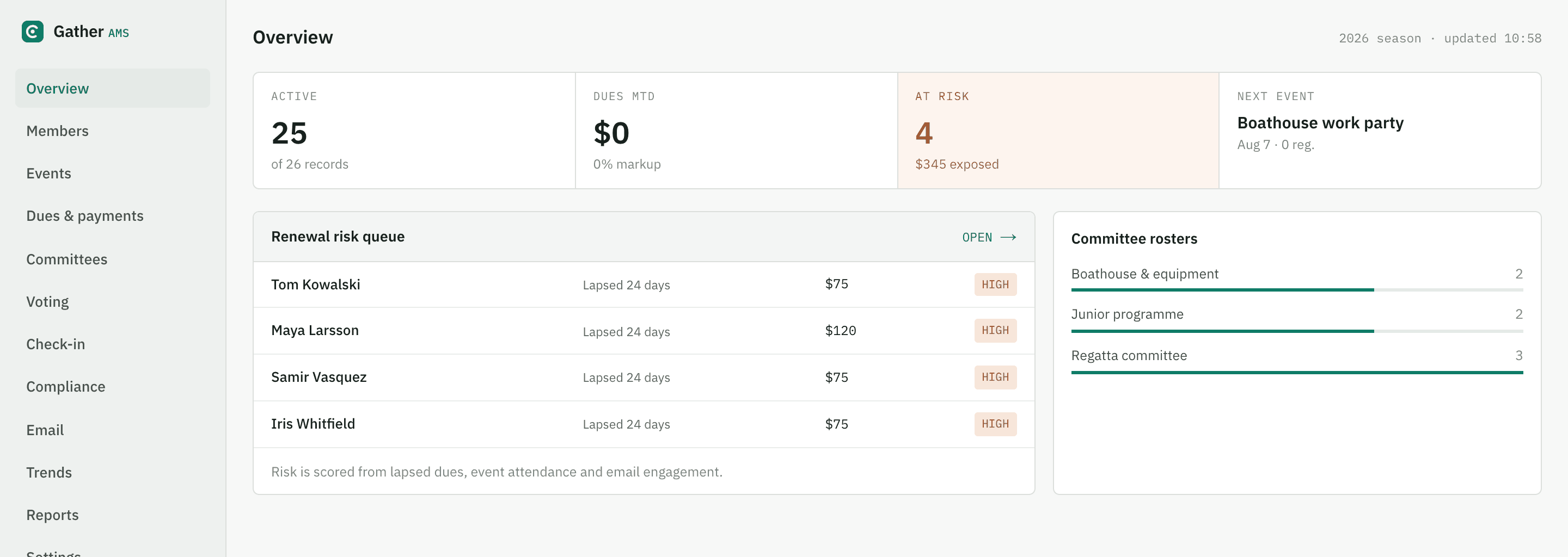 The overview screen in the live demo club: active members, dues collected, at-risk count, next event and the renewal-risk queue