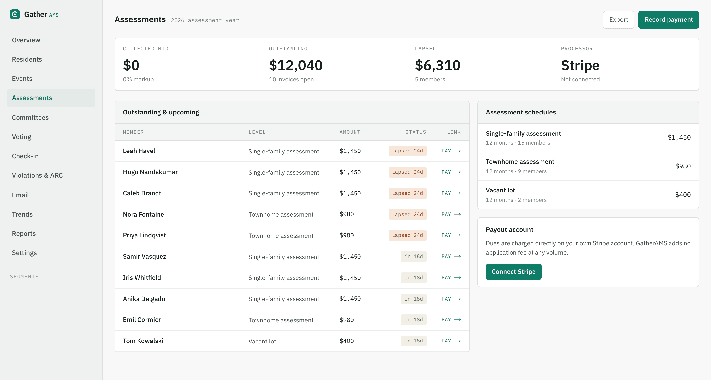 The GatherAMS console running a self-managed HOA: assessments billed on schedule with late fees and delinquency at a glance
